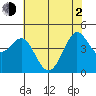 Tide chart for SE Farallon Island, California on 2021/06/2