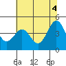 Tide chart for SE Farallon Island, California on 2021/06/4