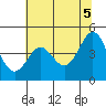 Tide chart for SE Farallon Island, California on 2021/06/5