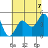 Tide chart for SE Farallon Island, California on 2021/06/7