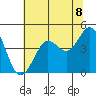 Tide chart for SE Farallon Island, California on 2021/06/8