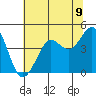 Tide chart for SE Farallon Island, California on 2021/06/9