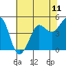 Tide chart for SE Farallon Island, California on 2021/07/11