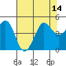 Tide chart for SE Farallon Island, California on 2021/07/14