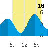 Tide chart for SE Farallon Island, California on 2021/07/16