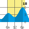 Tide chart for SE Farallon Island, California on 2021/07/18