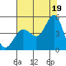 Tide chart for SE Farallon Island, California on 2021/07/19