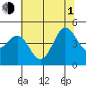 Tide chart for SE Farallon Island, California on 2021/07/1