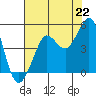 Tide chart for SE Farallon Island, California on 2021/07/22