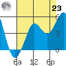 Tide chart for SE Farallon Island, California on 2021/07/23