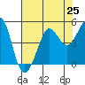 Tide chart for SE Farallon Island, California on 2021/07/25