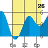 Tide chart for SE Farallon Island, California on 2021/07/26