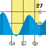 Tide chart for SE Farallon Island, California on 2021/07/27