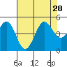 Tide chart for SE Farallon Island, California on 2021/07/28
