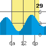 Tide chart for SE Farallon Island, California on 2021/07/29