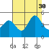 Tide chart for SE Farallon Island, California on 2021/07/30