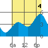 Tide chart for SE Farallon Island, California on 2021/07/4