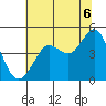 Tide chart for SE Farallon Island, California on 2021/07/6