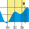 Tide chart for SE Farallon Island, California on 2021/07/8