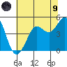 Tide chart for SE Farallon Island, California on 2021/07/9