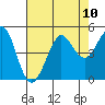 Tide chart for SE Farallon Island, California on 2021/08/10