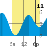 Tide chart for SE Farallon Island, California on 2021/08/11