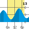 Tide chart for SE Farallon Island, California on 2021/08/13