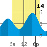 Tide chart for SE Farallon Island, California on 2021/08/14
