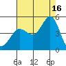 Tide chart for SE Farallon Island, California on 2021/08/16