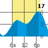 Tide chart for SE Farallon Island, California on 2021/08/17