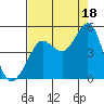 Tide chart for SE Farallon Island, California on 2021/08/18