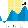 Tide chart for SE Farallon Island, California on 2021/08/19