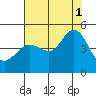 Tide chart for SE Farallon Island, California on 2021/08/1