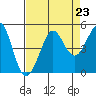 Tide chart for SE Farallon Island, California on 2021/08/23