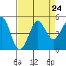 Tide chart for SE Farallon Island, California on 2021/08/24