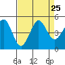 Tide chart for SE Farallon Island, California on 2021/08/25