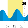 Tide chart for SE Farallon Island, California on 2021/08/26