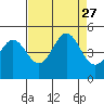 Tide chart for SE Farallon Island, California on 2021/08/27