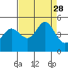 Tide chart for SE Farallon Island, California on 2021/08/28