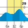 Tide chart for SE Farallon Island, California on 2021/08/29
