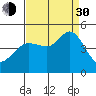Tide chart for SE Farallon Island, California on 2021/08/30