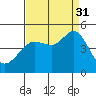 Tide chart for SE Farallon Island, California on 2021/08/31