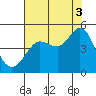 Tide chart for SE Farallon Island, California on 2021/08/3