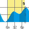 Tide chart for SE Farallon Island, California on 2021/08/5