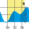 Tide chart for SE Farallon Island, California on 2021/08/6