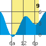 Tide chart for SE Farallon Island, California on 2021/08/9