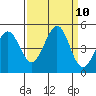 Tide chart for SE Farallon Island, California on 2021/09/10