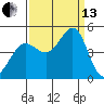 Tide chart for SE Farallon Island, California on 2021/09/13