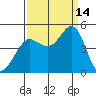 Tide chart for SE Farallon Island, California on 2021/09/14