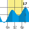 Tide chart for SE Farallon Island, California on 2021/09/17